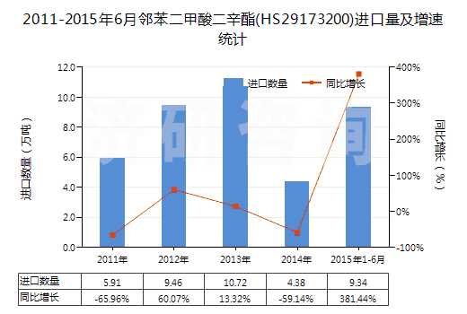 2011-2015年6月鄰苯二甲酸二辛酯(HS29173200)進(jìn)口量及增速統(tǒng)計(jì)
